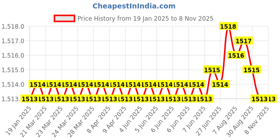 moglix.com NBC 6206RS 30x62x16mm Deep Groove Ball Bearing (Pack of 5) nbc Price History Graph from 19 Jan 2025 to 7 Nov 2025