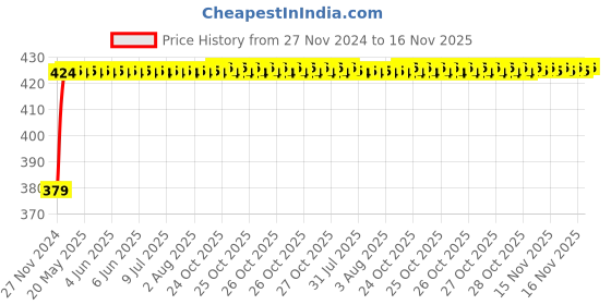 moglix.com NBC 6206RSS 30x62x16mm Deep Groove Ball Bearing nbc Price History Graph from 27 Nov 2024 to 16 Nov 2025