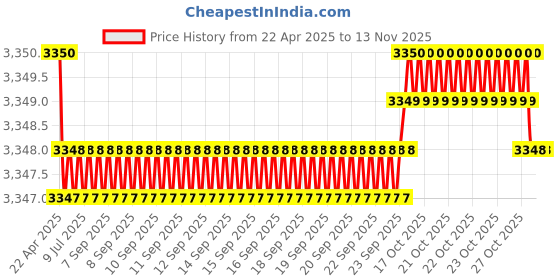 moglix.com NBC 6206RSS 30x62x16mm Deep Groove Ball Bearing (Pack of 10) nbc Price History Graph from 22 Apr 2025 to 13 Nov 2025