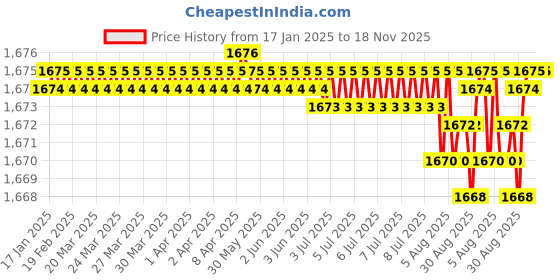moglix.com NBC 6206RSS 30x62x16mm Deep Groove Ball Bearing (Pack of 5) nbc Price History Graph from 17 Jan 2025 to 17 Nov 2025