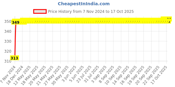 moglix.com NBC 6206Z 30x62x16mm Deep Groove Ball Bearing nbc Price History Graph from 7 Nov 2024 to 17 Oct 2025