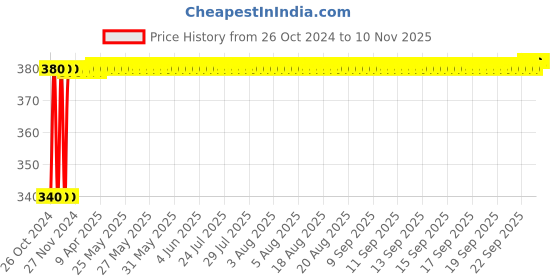 moglix.com NBC 6206ZZ 30x62x16mm Deep Groove Ball Bearing nbc Price History Graph from 26 Oct 2024 to 9 Nov 2025