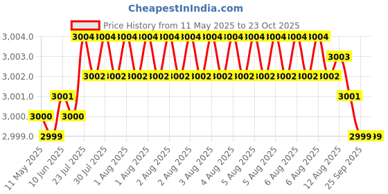 moglix.com NBC 6206ZZ 30x62x16mm Deep Groove Ball Bearing (Pack of 10) nbc Price History Graph from 11 May 2025 to 23 Oct 2025