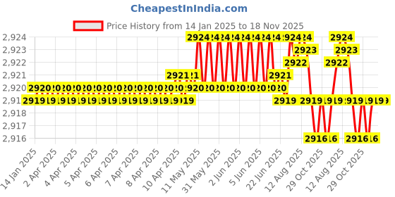 moglix.com NBC 6207 35x72x17mm Deep Groove Ball Bearing (Pack of 10) nbc Price History Graph from 14 Jan 2025 to 18 Nov 2025