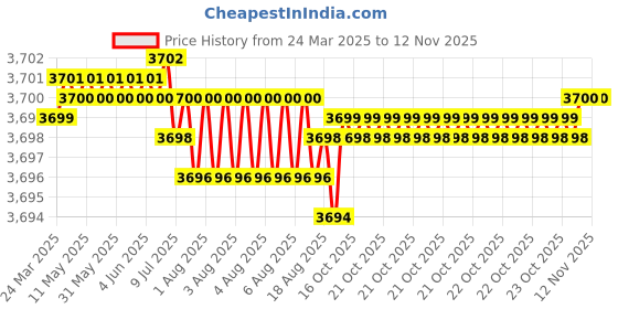moglix.com NBC 6207LLU 35x72x17mm Deep Groove Ball Bearing (Pack of 10) nbc Price History Graph from 24 Mar 2025 to 12 Nov 2025