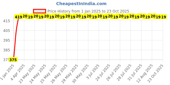 moglix.com NBC 6207N 35x72x17mm Deep Groove Ball Bearing nbc Price History Graph from 1 Jan 2025 to 23 Oct 2025