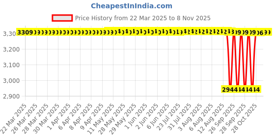 moglix.com NBC 6207N 35x72x17mm Deep Groove Ball Bearing (Pack of 10) nbc Price History Graph from 22 Mar 2025 to 8 Nov 2025