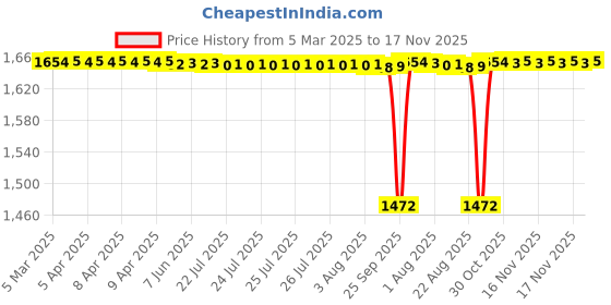 moglix.com NBC 6207N 35x72x17mm Deep Groove Ball Bearing (Pack of 5) nbc Price History Graph from 5 Mar 2025 to 16 Nov 2025