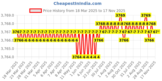 moglix.com NBC 6207NR 35x72x17mm Deep Groove Ball Bearing (Pack of 10) nbc Price History Graph from 18 Mar 2025 to 17 Nov 2025