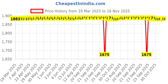 moglix.com NBC 6207NR 35x72x17mm Deep Groove Ball Bearing (Pack of 5) nbc Price History Graph from 19 Mar 2025 to 16 Nov 2025