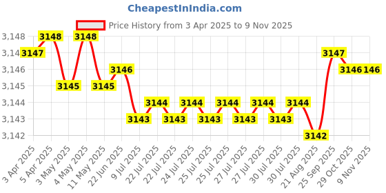 moglix.com NBC 6207RO 35x72x17mm Deep Groove Ball Bearing (Pack of 10) nbc Price History Graph from 3 Apr 2025 to 3 Nov 2025