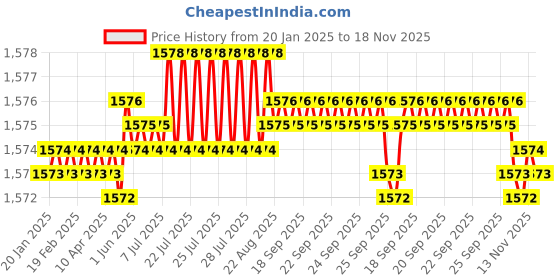 moglix.com NBC 6207RO 35x72x17mm Deep Groove Ball Bearing (Pack of 5) nbc Price History Graph from 20 Jan 2025 to 18 Nov 2025