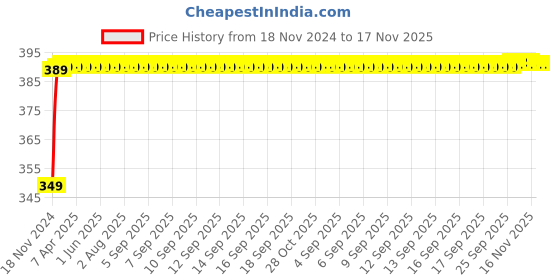 moglix.com NBC 6207Z 35x72x17mm Deep Groove Ball Bearing nbc Price History Graph from 18 Nov 2024 to 16 Nov 2025