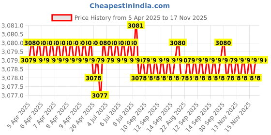 moglix.com NBC 6207Z 35x72x17mm Deep Groove Ball Bearing (Pack of 10) nbc Price History Graph from 5 Apr 2025 to 17 Nov 2025