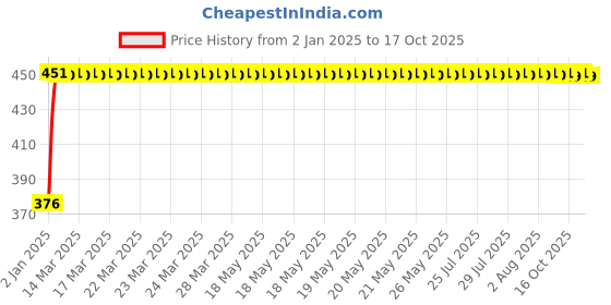 moglix.com NBC 6207ZN 35x72x17mm Deep Groove Ball Bearing nbc Price History Graph from 2 Jan 2025 to 17 Oct 2025