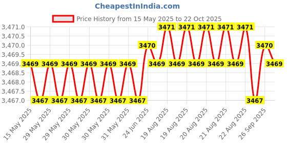 moglix.com NBC 6207ZZ 35x72x17mm Deep Groove Ball Bearing (Pack of 10) nbc Price History Graph from 15 May 2025 to 22 Oct 2025