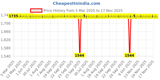 moglix.com NBC 6207ZZ 35x72x17mm Deep Groove Ball Bearing (Pack of 5) nbc Price History Graph from 5 Mar 2025 to 17 Nov 2025