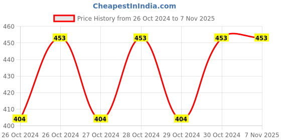 moglix.com NBC 6208 40x80x18mm Deep Groove Ball Bearing nbc Price History Graph from 26 Oct 2024 to 7 Nov 2025