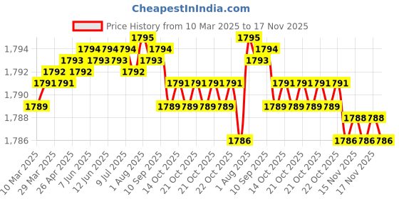 moglix.com NBC 6208 40x80x18mm Deep Groove Ball Bearing (Pack of 5) nbc Price History Graph from 10 Mar 2025 to 17 Nov 2025