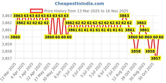 moglix.com NBC 6208K 40x80x18mm Deep Groove Ball Bearing (Pack of 10) nbc Price History Graph from 13 Mar 2025 to 16 Nov 2025