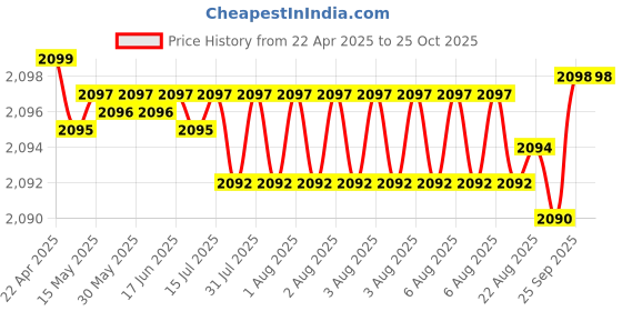 moglix.com NBC 6208LLU 40x80x18mm Deep Groove Ball Bearing (Pack of 5) nbc Price History Graph from 22 Apr 2025 to 25 Oct 2025