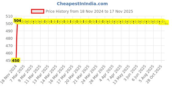 moglix.com NBC 6208LU 40x80x18mm Deep Groove Ball Bearing nbc Price History Graph from 18 Nov 2024 to 17 Nov 2025