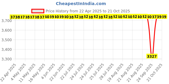 moglix.com NBC 6208N 40x80x18mm Deep Groove Ball Bearing (Pack of 10) nbc Price History Graph from 22 Apr 2025 to 21 Oct 2025