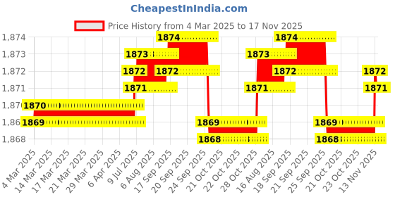 moglix.com NBC 6208N 40x80x18mm Deep Groove Ball Bearing (Pack of 5) nbc Price History Graph from 4 Mar 2025 to 17 Nov 2025