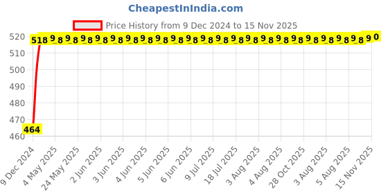 moglix.com NBC 6208NR 40x80x18mm Deep Groove Ball Bearing nbc Price History Graph from 9 Dec 2024 to 15 Nov 2025