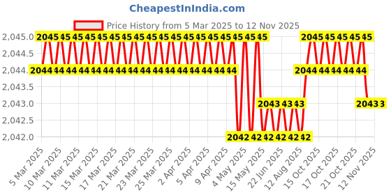 moglix.com NBC 6208NR 40x80x18mm Deep Groove Ball Bearing (Pack of 5) nbc Price History Graph from 5 Mar 2025 to 11 Nov 2025
