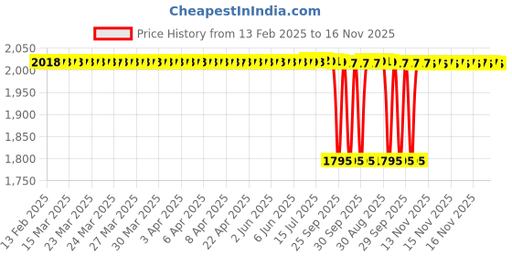 moglix.com NBC 6208ZZ 40x80x18mm Deep Groove Ball Bearing (Pack of 5) nbc Price History Graph from 13 Feb 2025 to 16 Nov 2025