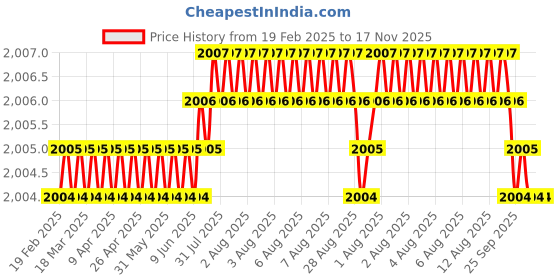 moglix.com NBC 6209 45x85x19mm Deep Groove Ball Bearing (Pack of 5) nbc Price History Graph from 19 Feb 2025 to 17 Nov 2025
