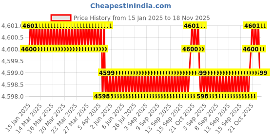 moglix.com NBC 6209LU 45x85x19mm Deep Groove Ball Bearing (Pack of 10) nbc Price History Graph from 15 Jan 2025 to 17 Nov 2025