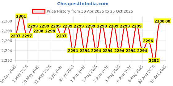 moglix.com NBC 6209LU 45x85x19mm Deep Groove Ball Bearing (Pack of 5) nbc Price History Graph from 30 Apr 2025 to 25 Oct 2025