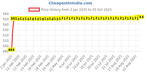 moglix.com NBC 6209N 45x85x19mm Deep Groove Ball Bearing nbc Price History Graph from 2 Jan 2025 to 24 Oct 2025