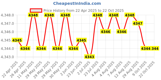 moglix.com NBC 6209N 45x85x19mm Deep Groove Ball Bearing (Pack of 10) nbc Price History Graph from 22 Apr 2025 to 22 Oct 2025