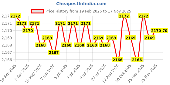 moglix.com NBC 6209N 45x85x19mm Deep Groove Ball Bearing (Pack of 5) nbc Price History Graph from 19 Feb 2025 to 17 Nov 2025