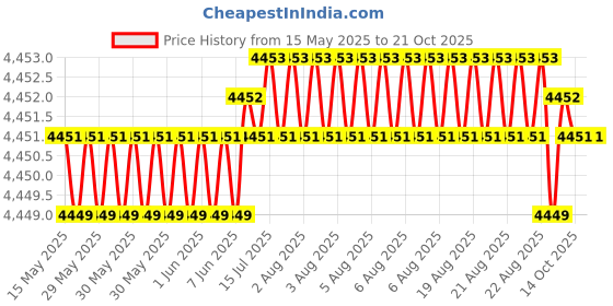 moglix.com NBC 6209Z 45x85x19mm Deep Groove Ball Bearing (Pack of 10) nbc Price History Graph from 15 May 2025 to 20 Oct 2025