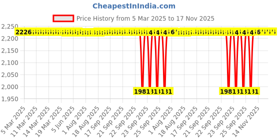 moglix.com NBC 6209Z 45x85x19mm Deep Groove Ball Bearing (Pack of 5) nbc Price History Graph from 5 Mar 2025 to 17 Nov 2025
