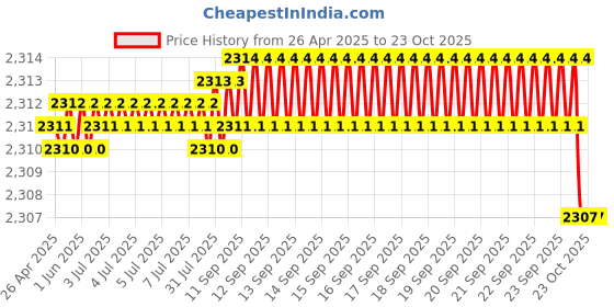 moglix.com NBC 6209ZN 45x85x19mm Deep Groove Ball Bearing (Pack of 5) nbc Price History Graph from 26 Apr 2025 to 22 Oct 2025