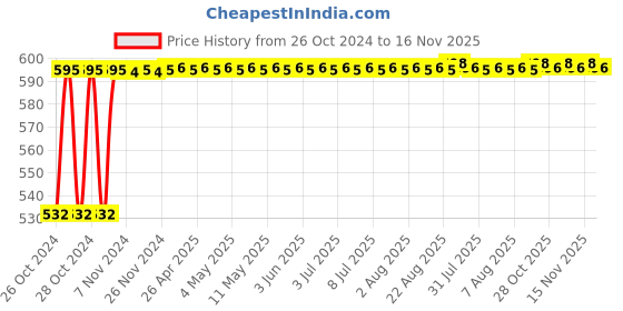 moglix.com NBC 6209ZZ 45x85x19mm Deep Groove Ball Bearing nbc Price History Graph from 26 Oct 2024 to 16 Nov 2025