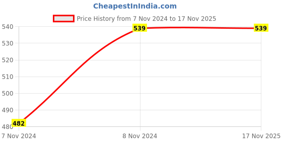 moglix.com NBC 6210 50x90x20mm Deep Groove Ball Bearing nbc Price History Graph from 7 Nov 2024 to 17 Nov 2025