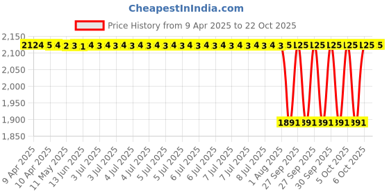 moglix.com NBC 6210 50x90x20mm Deep Groove Ball Bearing (Pack of 5) nbc Price History Graph from 9 Apr 2025 to 21 Oct 2025