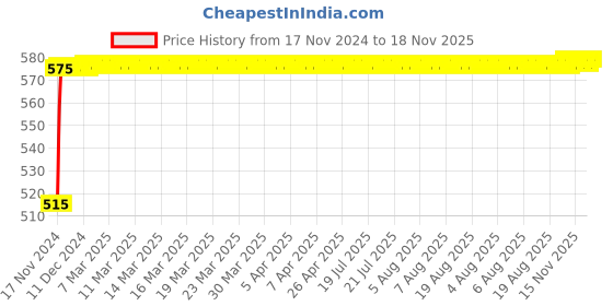 moglix.com NBC 6210K 50x90x20mm Deep Groove Ball Bearing nbc Price History Graph from 17 Nov 2024 to 18 Nov 2025