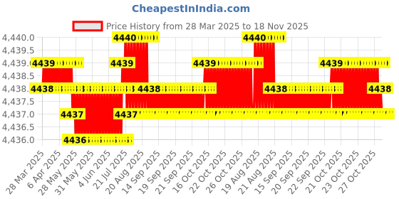 moglix.com NBC 6210N 50x90x20mm Deep Groove Ball Bearing (Pack of 10) nbc Price History Graph from 28 Mar 2025 to 18 Nov 2025