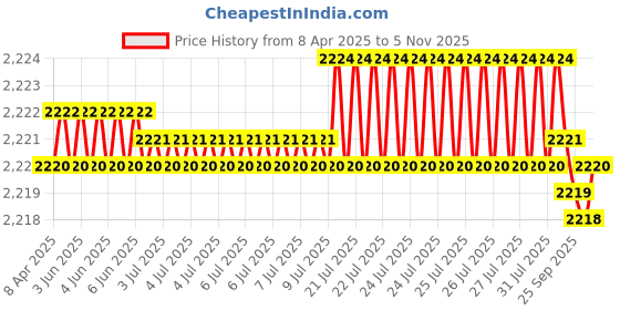 moglix.com NBC 6210N 50x90x20mm Deep Groove Ball Bearing (Pack of 5) nbc Price History Graph from 8 Apr 2025 to 3 Nov 2025