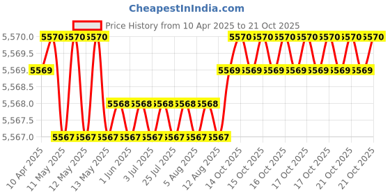 moglix.com NBC 6210ZNR 50x90x20mm Deep Groove Ball Bearing (Pack of 10) nbc Price History Graph from 10 Apr 2025 to 17 Oct 2025