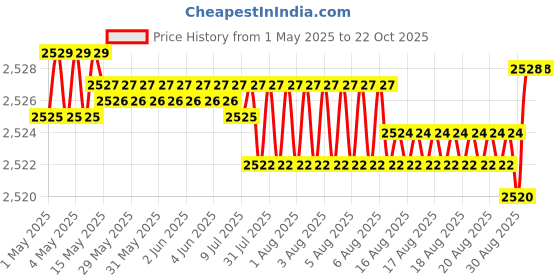 moglix.com NBC 6210ZZ 50x90x20mm Deep Groove Ball Bearing (Pack of 5) nbc Price History Graph from 1 May 2025 to 22 Oct 2025