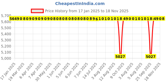 moglix.com NBC 6210ZZNR 50x90x20mm Deep Groove Ball Bearing (Pack of 10) nbc Price History Graph from 17 Jan 2025 to 17 Nov 2025