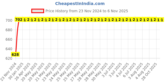 moglix.com NBC 6211 55x100x21mm Deep Groove Ball Bearing nbc Price History Graph from 23 Nov 2024 to 6 Nov 2025